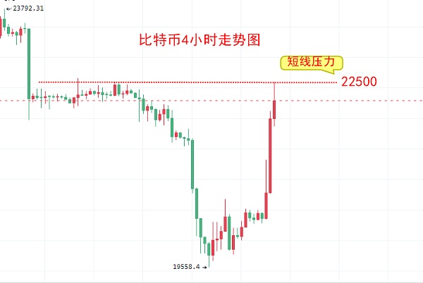 比特币今日价格大涨10%！BTC比特币最新价格行情分析-第2张图片-芝麻交易所下载