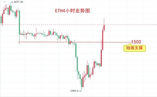 比特币今日价格大涨10%！BTC比特币最新价格行情分析-第3张图片-芝麻交易所下载