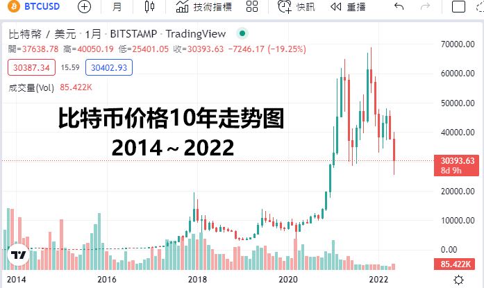 比特币13年历史价格走势图 BTC比特币最全历史价格（2009-2022）-第2张图片-芝麻交易所下载