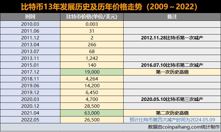 比特币13年历史价格走势图 BTC比特币最全历史价格（2009-2022）-第4张图片-芝麻交易所下载