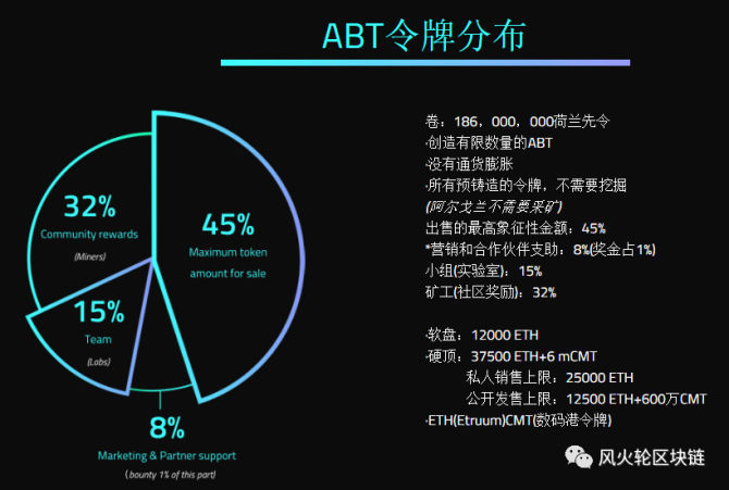 区块基石（ABT）评测，另辟蹊径，DAPP开发者的生态平台。-第2张图片-芝麻交易所下载