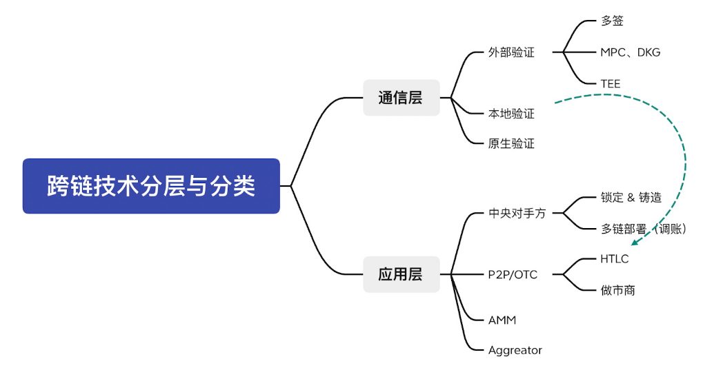 读懂跨链技术未来可能性：存在哪些机遇及进展？-第1张图片-芝麻交易所下载