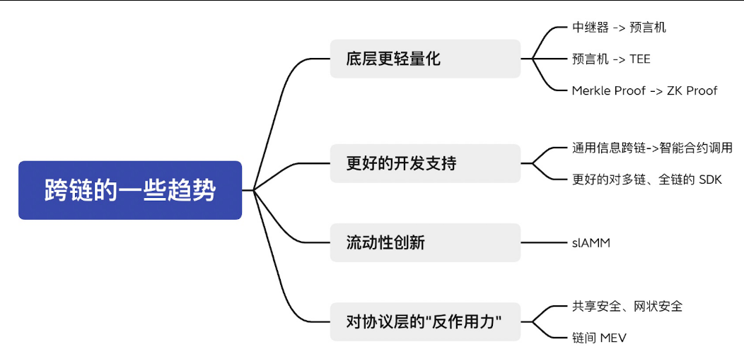 读懂跨链技术未来可能性：存在哪些机遇及进展？-第2张图片-芝麻交易所下载