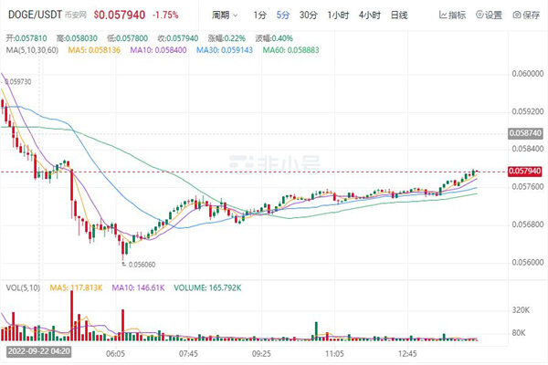 狗狗币今日最新价格 DOG价格走势图-第1张图片-芝麻交易所下载