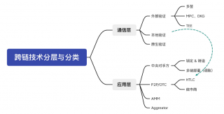 读懂跨链技术未来可能性：存在哪些机遇及进展？
