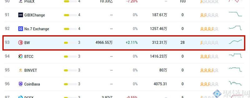 币网交易所排名第几？币网交易所排名介绍-第2张图片-芝麻交易所下载