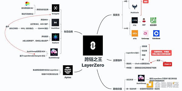 发币在即？一文盘点LayrZro的21个生态项目-第1张图片-芝麻交易所下载