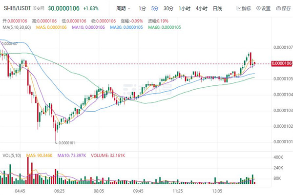 屎币今日最新价格行情 SHIB今日最新消息-第1张图片-芝麻交易所下载