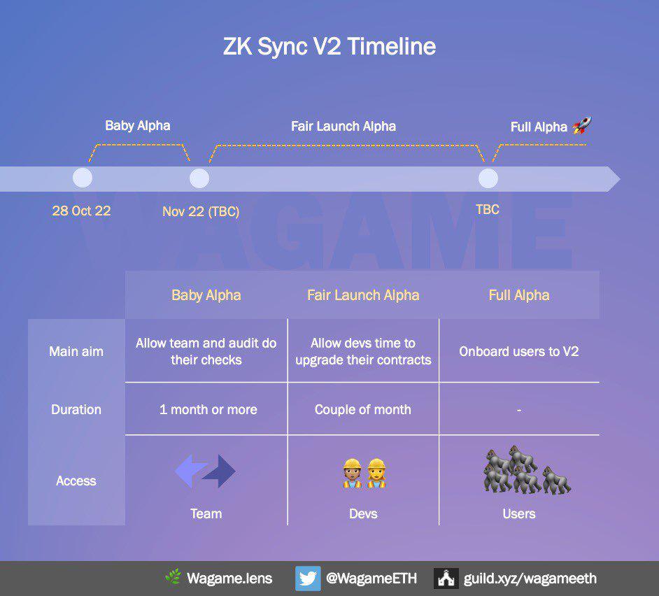 zkSync 2.0主网即将上线 你需要了解哪些生态？-第2张图片-芝麻交易所下载