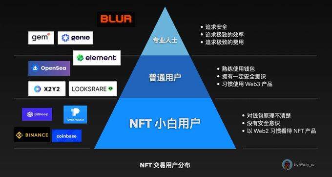 观点：我为什么不看好Blur？-第1张图片-芝麻交易所下载