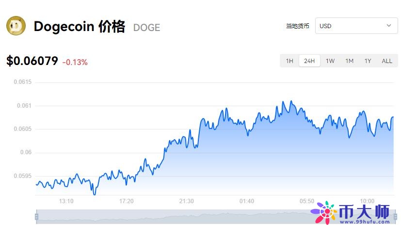 狗狗币一个多少钱？狗狗币今日最新价格报道-第1张图片-芝麻交易所下载