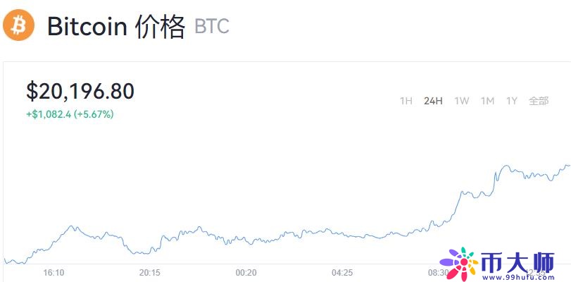 一个比特币需要多少钱？比特币今日价格动态-第1张图片-芝麻交易所下载
