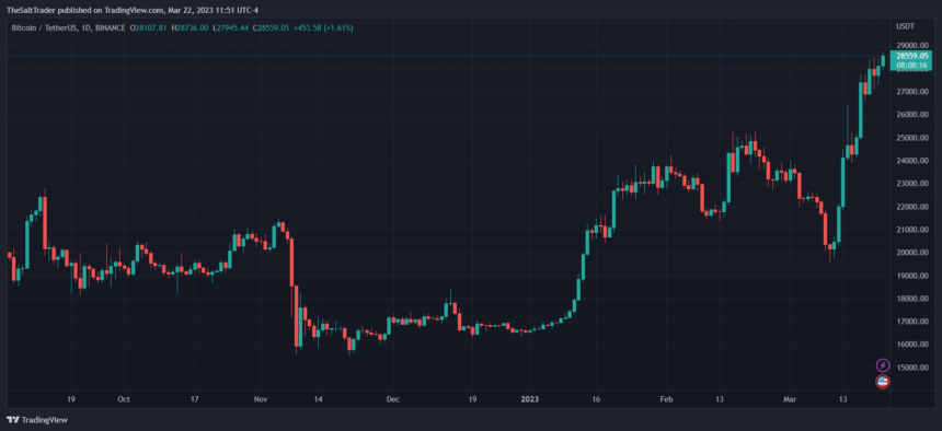 比特币价格什么时候涨到100万美元一枚？比特币价格走势最新分析-第1张图片-芝麻交易所下载