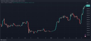 比特币价格什么时候涨到100万美元一枚？比特币价格走势最新分析