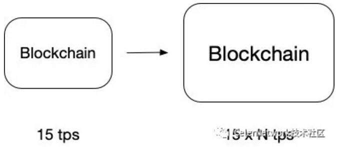 深入理解Plasma（一）Plasma 框架-第1张图片-芝麻交易所下载