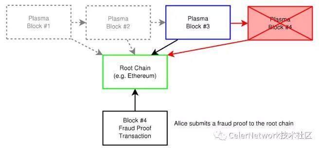 深入理解Plasma（一）Plasma 框架-第4张图片-芝麻交易所下载