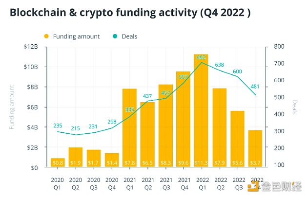 报告：VC与加密货币资金在2022年四季度出现下降-第1张图片-芝麻交易所下载