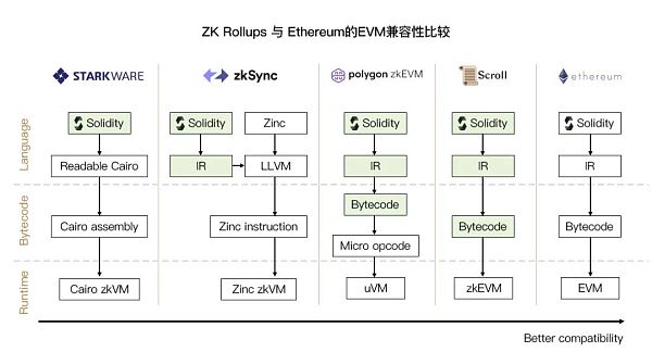 zkSync2.0主网上线之际浅析各类zkVM-第3张图片-芝麻交易所下载
