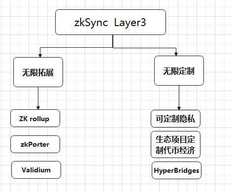 zkSync2.0上线在即 除了空投还有哪些值得关注？-第4张图片-芝麻交易所下载