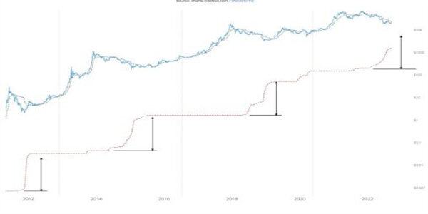 76万美元的BTC价格底部：比特币还没有底线-第4张图片-芝麻交易所下载