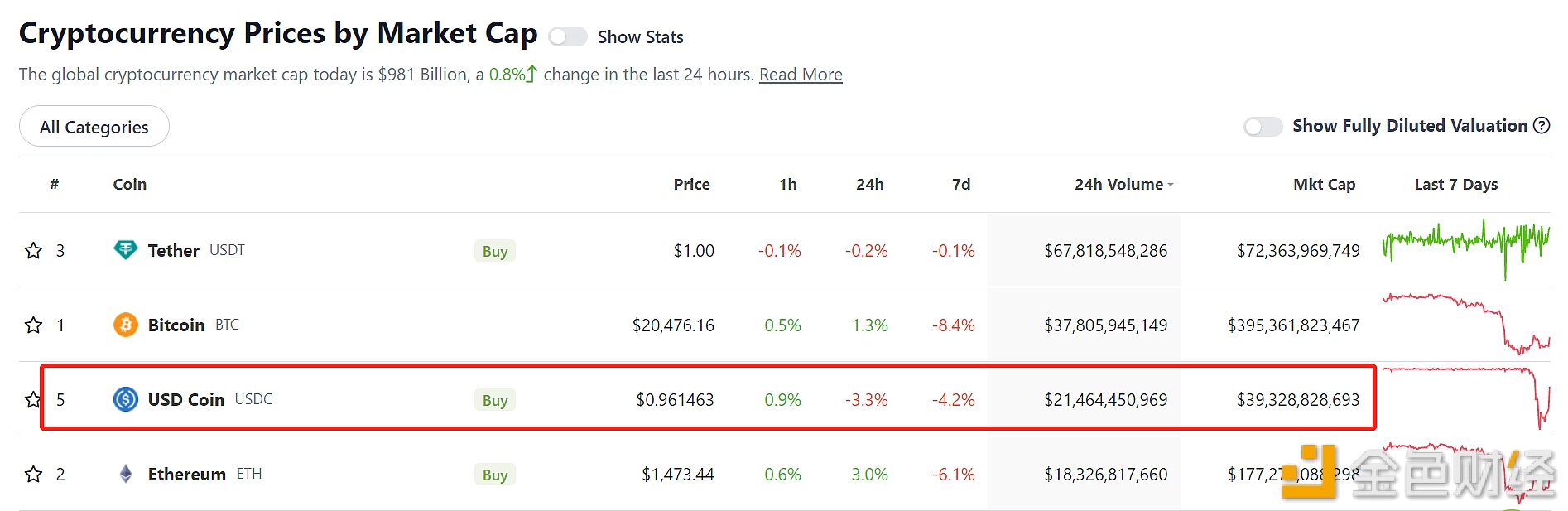 USDC已回升至0.96美元上方-第1张图片-芝麻交易所下载