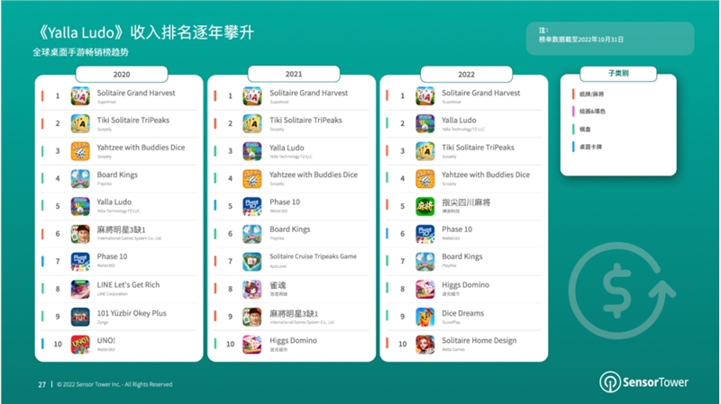 报告：2022年棋牌与桌游市场收入分别达66亿美元、14.8亿美元-第4张图片-芝麻交易所下载
