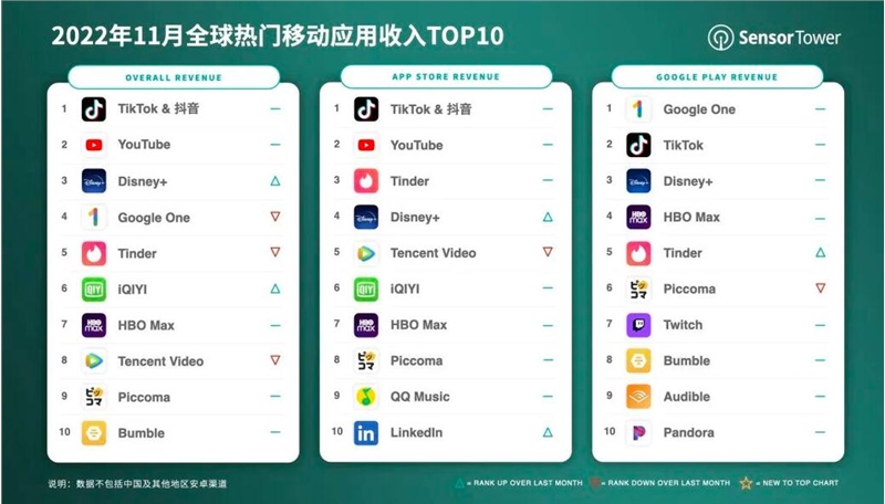 抖音11月吸金超2.92亿美元 蝉联全球移动应用收入榜冠军-第1张图片-芝麻交易所下载