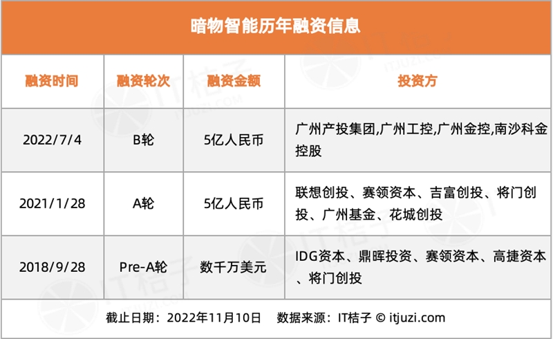 今年 AI 投资「哑火」，但仍有 24 家 AI 公司获得 1 亿美元+融资-第13张图片-芝麻交易所下载
