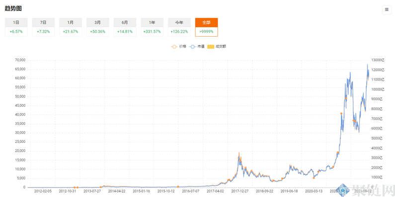 比特币的价格将如何上涨，比特币预计将在年底上涨！-第3张图片-芝麻交易所下载
