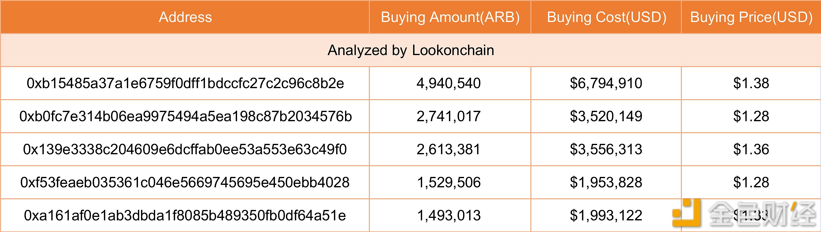 数据：链上前五位ARB买家以1.28至1.38美元的单价购入总计逾1300万枚ARB-第1张图片-芝麻交易所下载