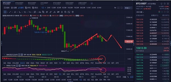 道氏论币：比特币晚间精评。-第2张图片-芝麻交易所下载