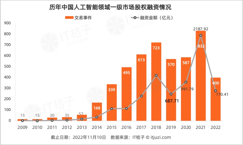今年 AI 投资「哑火」，但仍有 24 家 AI 公司获得 1 亿美元+融资-第1张图片-芝麻交易所下载