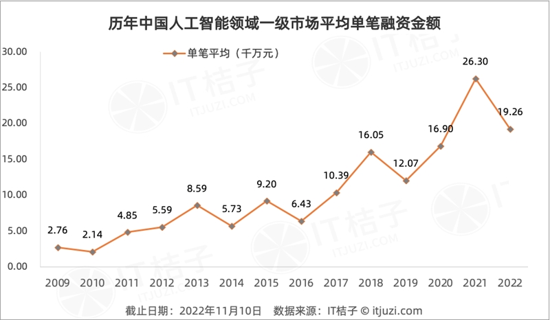 今年 AI 投资「哑火」，但仍有 24 家 AI 公司获得 1 亿美元+融资-第2张图片-芝麻交易所下载