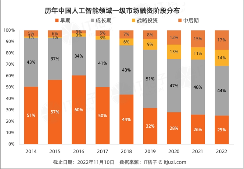 今年 AI 投资「哑火」，但仍有 24 家 AI 公司获得 1 亿美元+融资-第3张图片-芝麻交易所下载