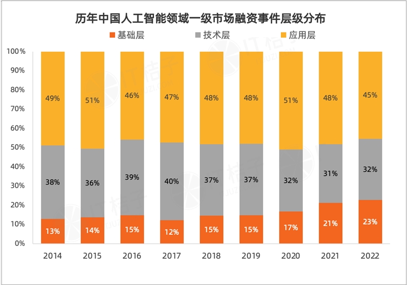 今年 AI 投资「哑火」，但仍有 24 家 AI 公司获得 1 亿美元+融资-第5张图片-芝麻交易所下载