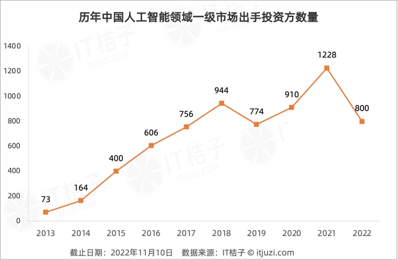 今年 AI 投资「哑火」，但仍有 24 家 AI 公司获得 1 亿美元+融资-第9张图片-芝麻交易所下载
