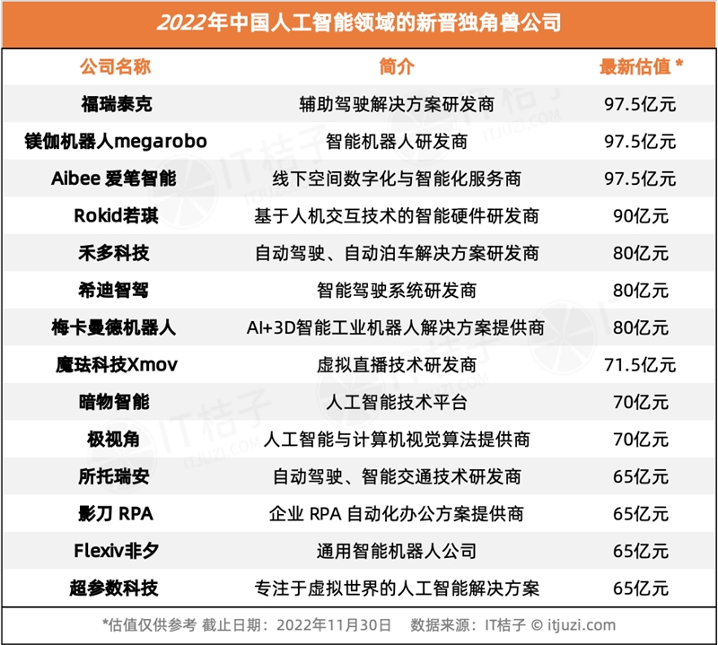 今年 AI 投资「哑火」，但仍有 24 家 AI 公司获得 1 亿美元+融资-第11张图片-芝麻交易所下载