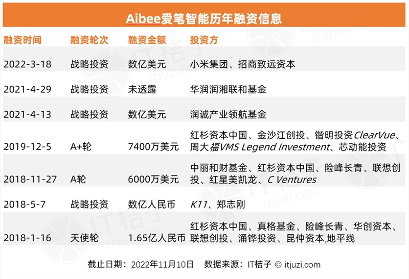 今年 AI 投资「哑火」，但仍有 24 家 AI 公司获得 1 亿美元+融资-第12张图片-芝麻交易所下载