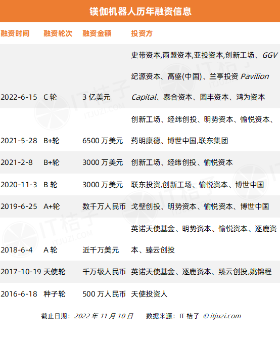 今年 AI 投资「哑火」，但仍有 24 家 AI 公司获得 1 亿美元+融资-第16张图片-芝麻交易所下载