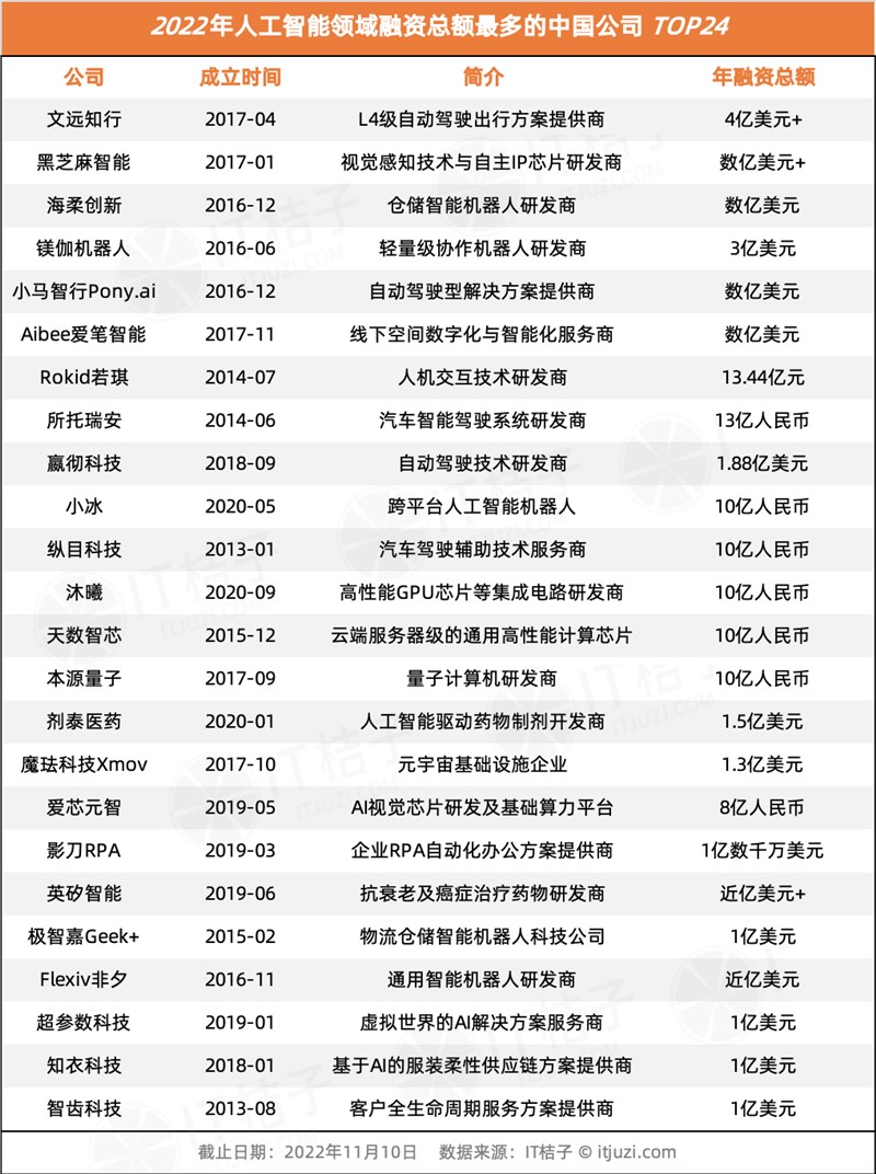 今年 AI 投资「哑火」，但仍有 24 家 AI 公司获得 1 亿美元+融资-第17张图片-芝麻交易所下载