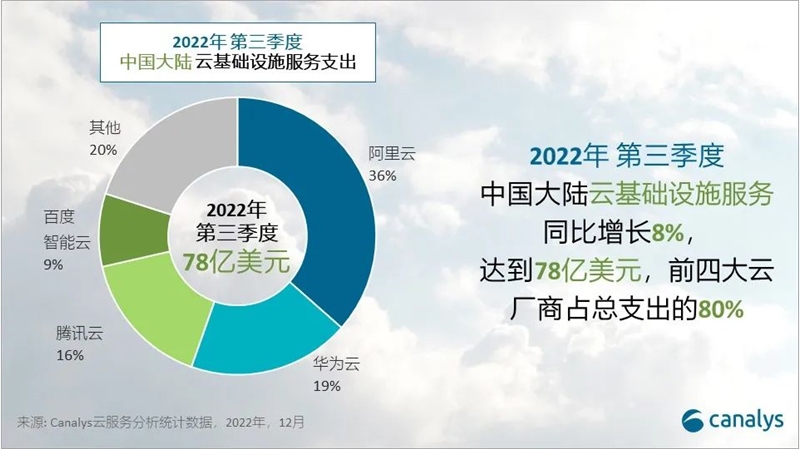 2022 年第三季度，中国大陆云服务支出达 78 亿美元 四大头部云厂商占80%-第1张图片-芝麻交易所下载
