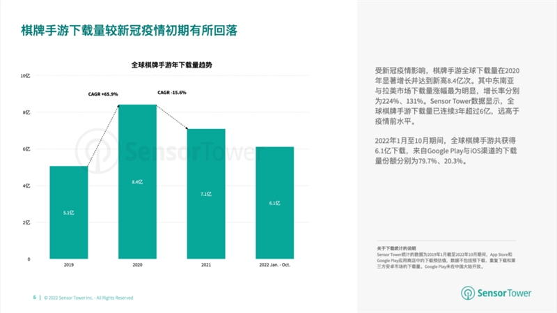 报告：2022年棋牌与桌游市场收入分别达66亿美元、14.8亿美元-第1张图片-芝麻交易所下载