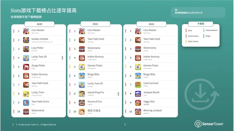 报告：2022年棋牌与桌游市场收入分别达66亿美元、14.8亿美元-第2张图片-芝麻交易所下载
