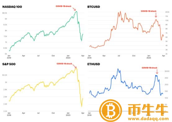 ：加密市场本轮“从牛转熊”的内在原因剖析-第3张图片-芝麻交易所下载