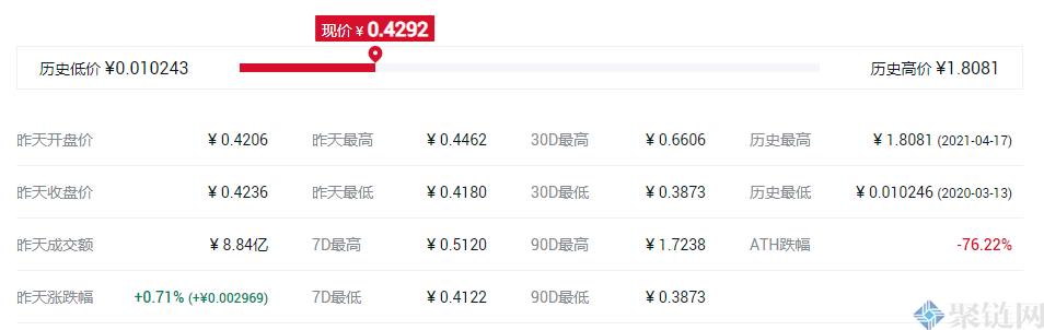 VT货币的最高价格是多少？唯链历史最高最低价格介绍-第3张图片-芝麻交易所下载