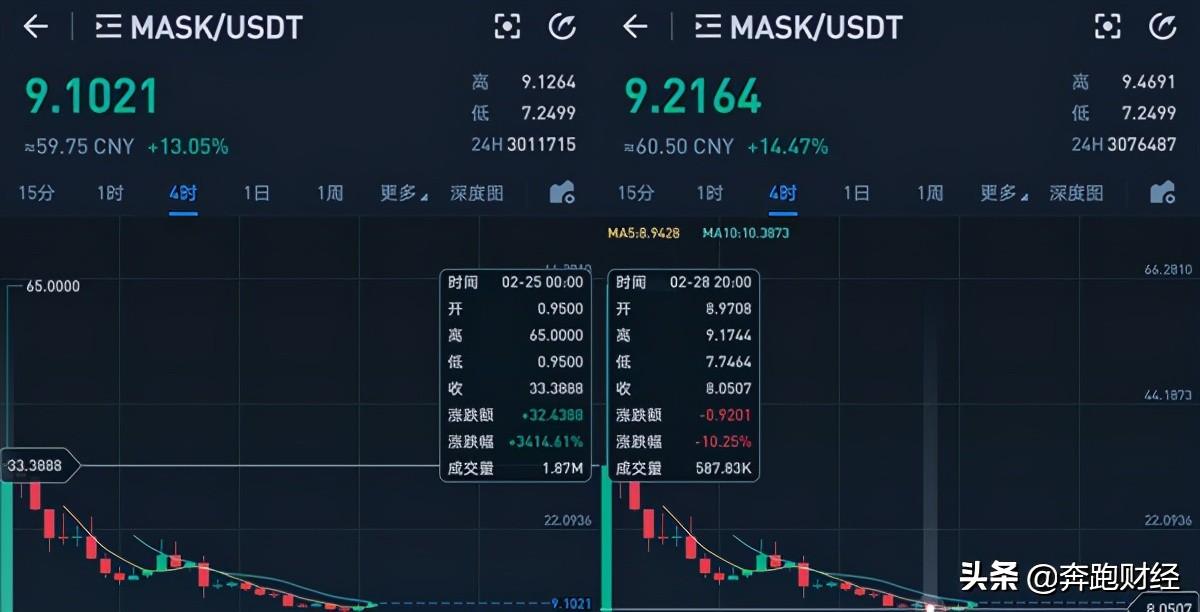 mask币大跌（mask币暴跌）-第1张图片-芝麻交易所下载