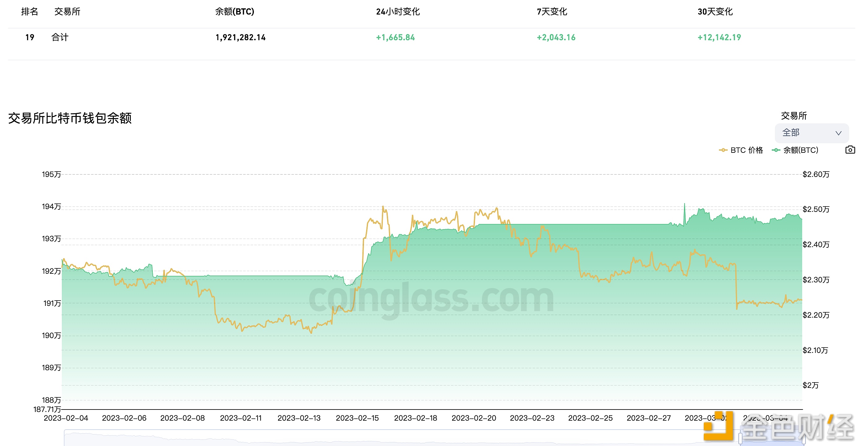 近7天有2,043.16枚BTC流入交易平台钱包-第1张图片-芝麻交易所下载
