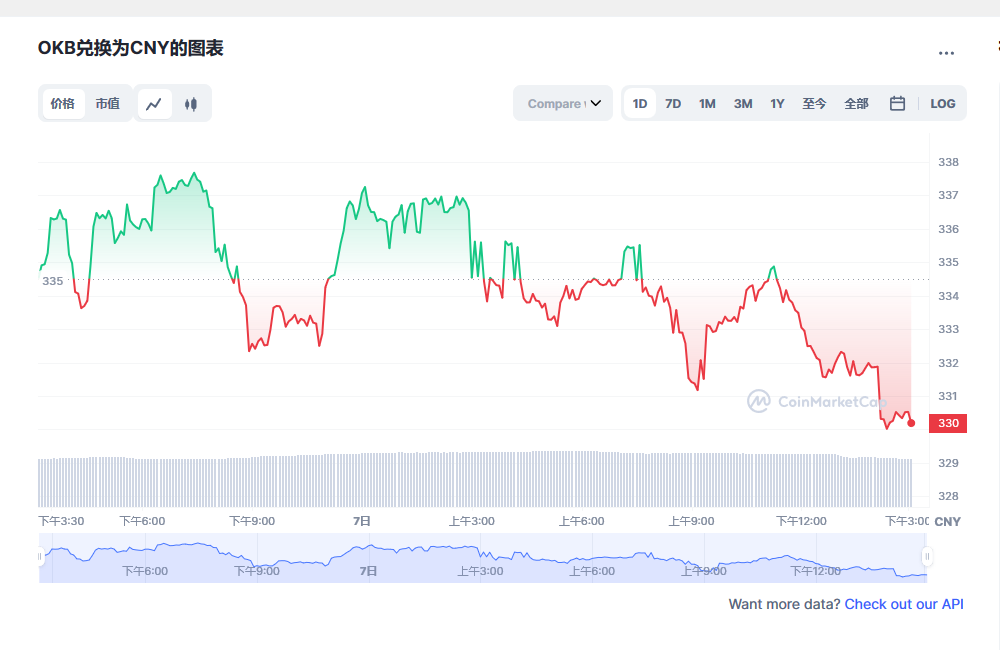 okb今日最新价格消息 okb币未来价格预测-第1张图片-芝麻交易所下载