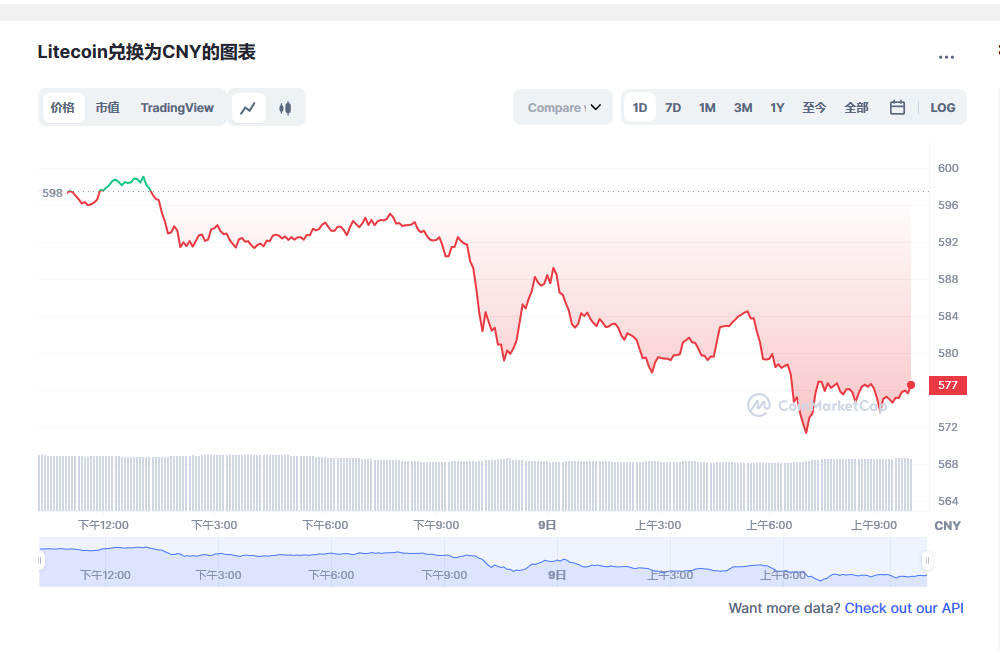 莱特币价格今日行情 莱特币市场行情分析-第1张图片-芝麻交易所下载