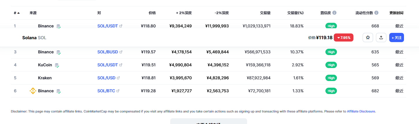 sol币最新价格 sol币能到1000吗-第2张图片-芝麻交易所下载